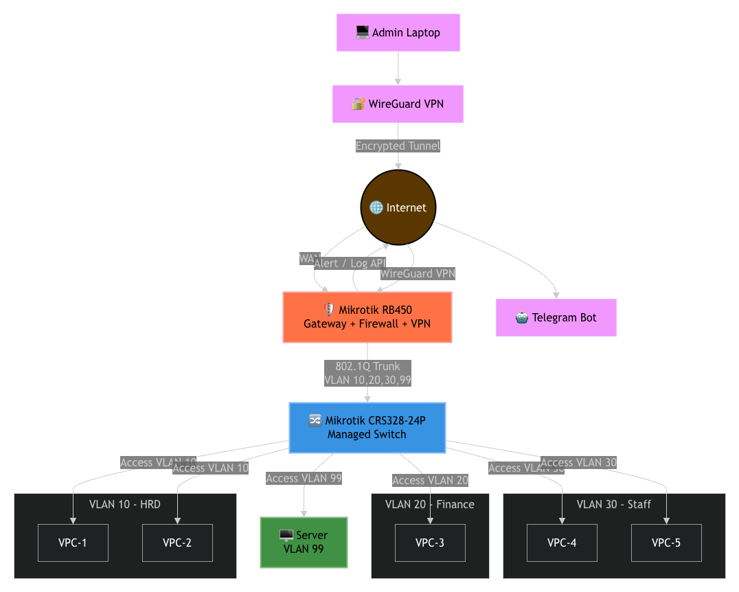 Secure Network Design with VLAN, WireGuard VPN & Telegram Monitoring